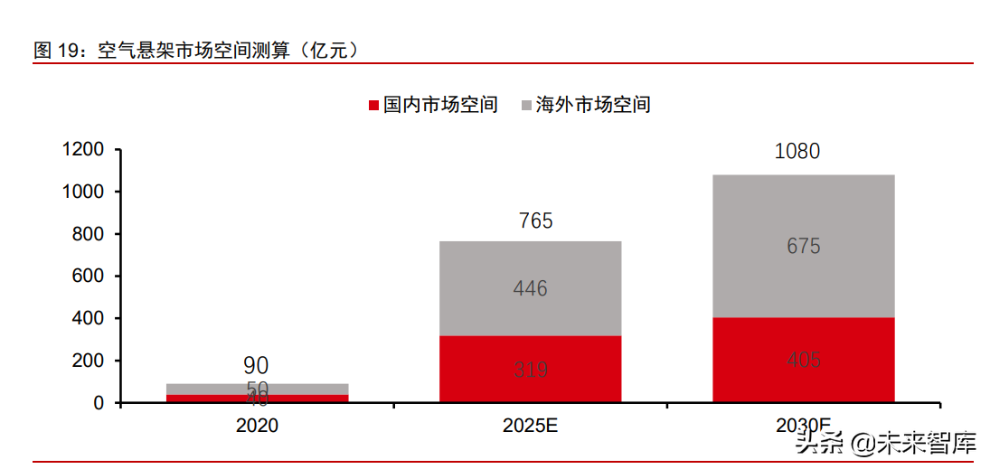 汽车空气悬架行业专题报告：空气悬架配置下探，自主供应商发力