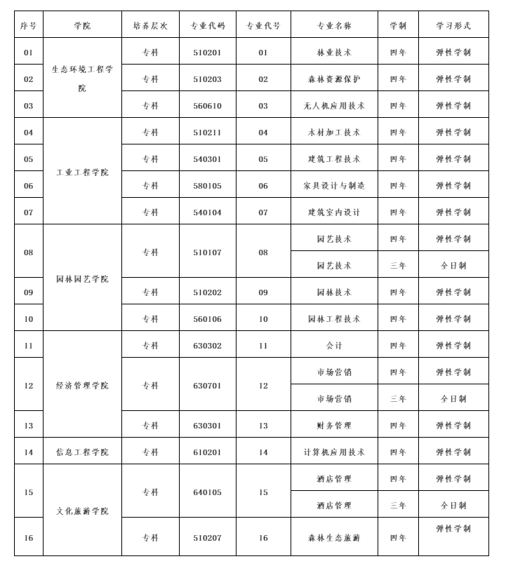 2021年云南高职扩招各大（公办）院校及专业总汇
