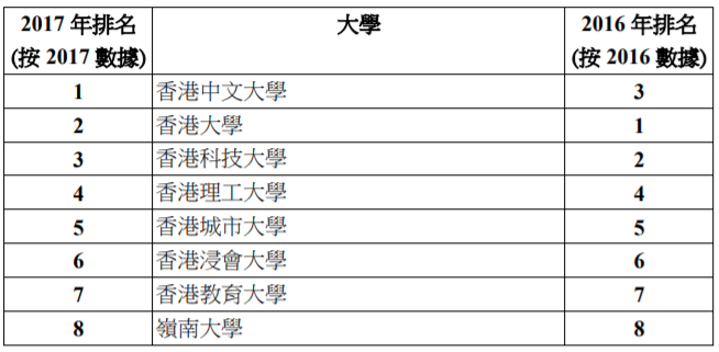 香港高校本地排名曝光！港大竟早就不是第一？