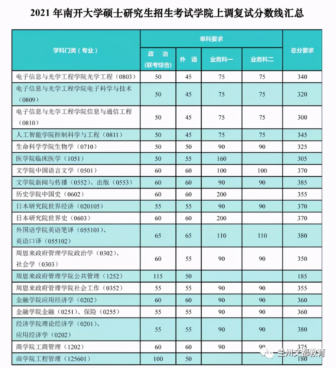 名校近5年大数据丨南开大学