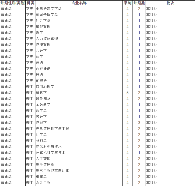 最新！2020江苏省高考成绩重磅公布！内附苏州大学2019年录取分数线！
