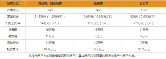 「官方最新资讯」2021年茶百道加盟费及加盟流程详情已公布