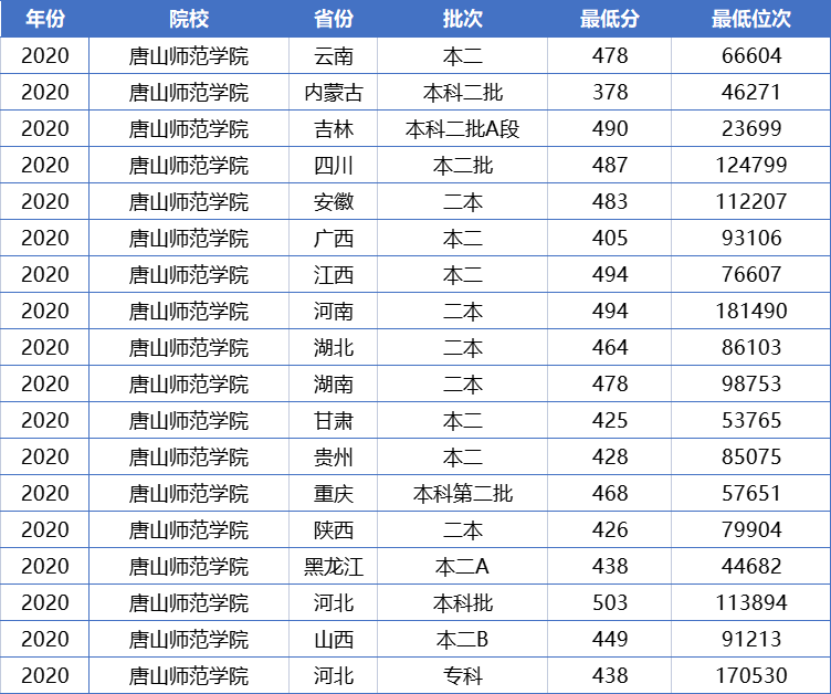 适合二本压线生的4所师范大学，容易被录取，考上的机会比较大