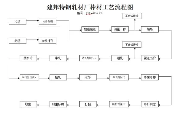 棒材工艺技术操作规程