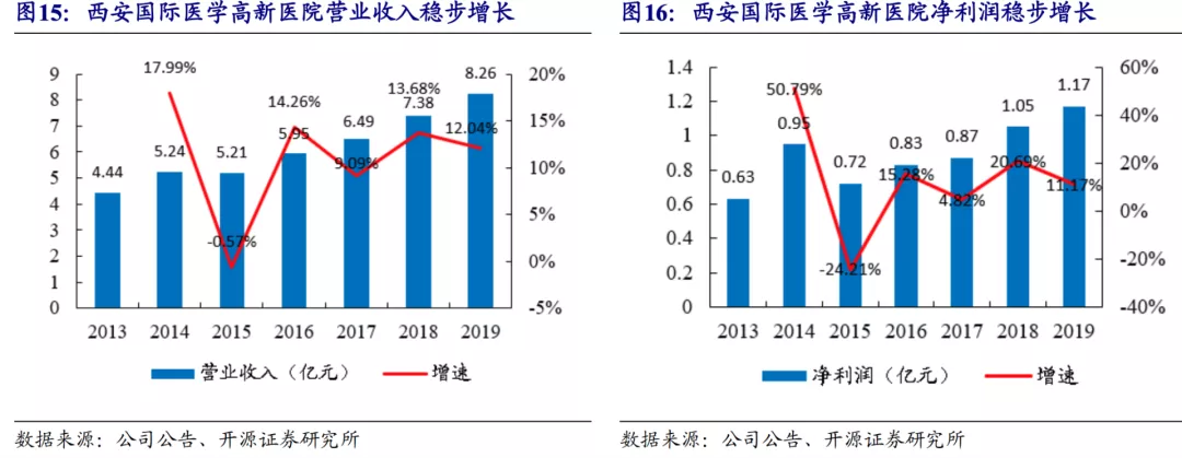 下一个通策医疗？国际医学，唯一民营三甲龙头，张坤也密切关注