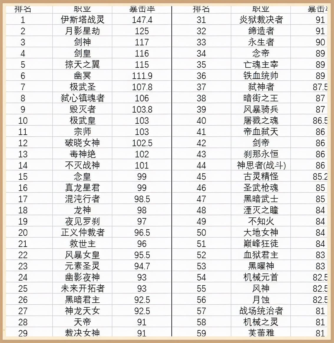 DNF：剑帝因暴击率不够炸团！暴击率成公认问题，军神又躺输了