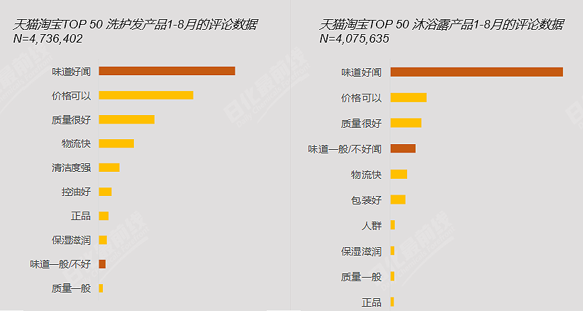 嗅觉经济下，个护洗护类的市场特征与趋势分析
