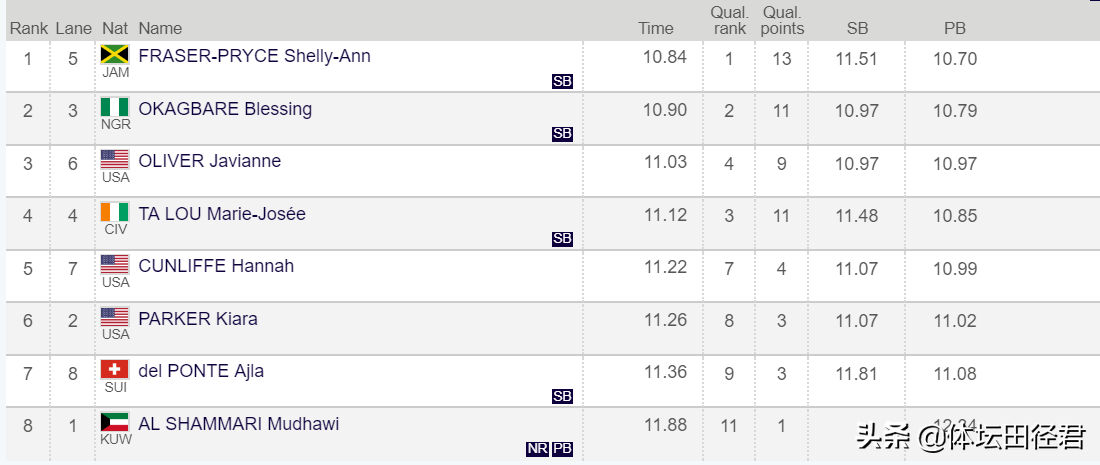 弗雷泽几届奥运会冠军(10秒84，弗雷泽宝刀不老百米夺冠 奥运有望冲第三金 超越博尔特)