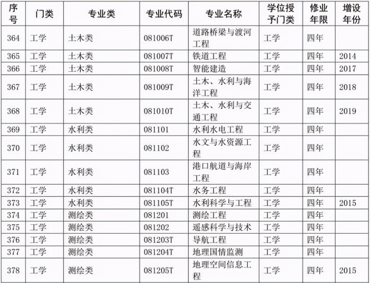 选专业必备：大学本科专业目录2020版来了！含703个专业