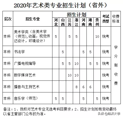 权威发布，临沂大学2020年艺术类专业招生计划