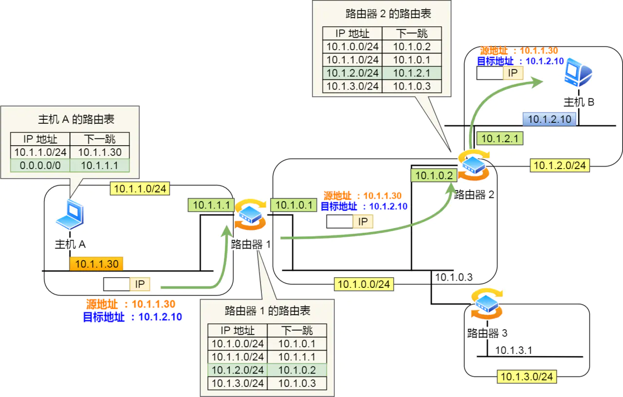 IP 网络基础知识全解，网关、DNS、子网掩码、MAC地址、IPV6大总结