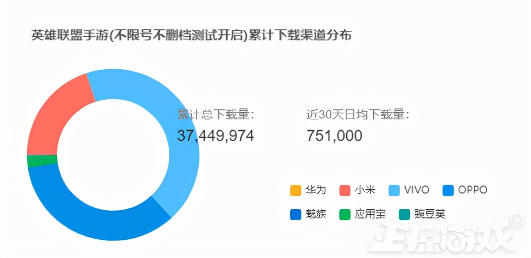 lol更新失败创建文件失败(LOL手游国服有多火？单日下载量破3700万！网友：带老板上班开黑)