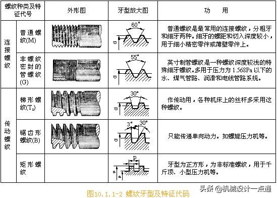 螺纹的种类竟有这么乱，你才接触过几种？看完你就知道了