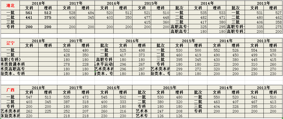 2019高考成绩即将发布，历年高考分数线是多少？「2013-2018」