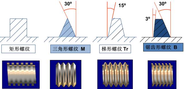 螺纹基础知识及各种螺纹加工方式介绍