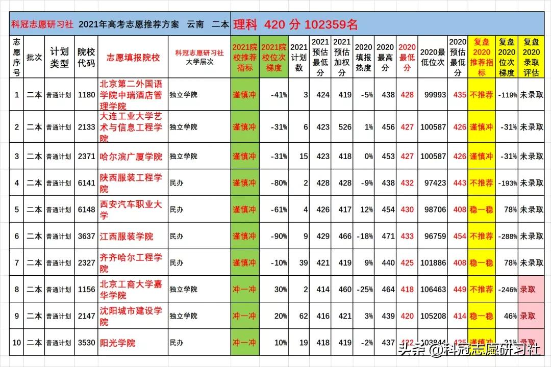 云南高考：2021文理科二本志愿填报实际推荐案例
