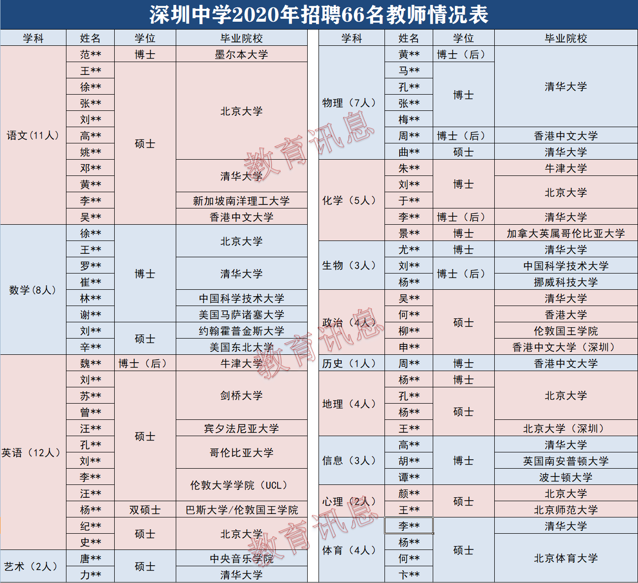 内卷！深圳中学招聘66名教师，年薪40万，清华北大占比一半