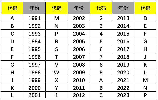 车架号是什么在哪里看（不懂车架号？看这篇文章就够了）-第17张图片