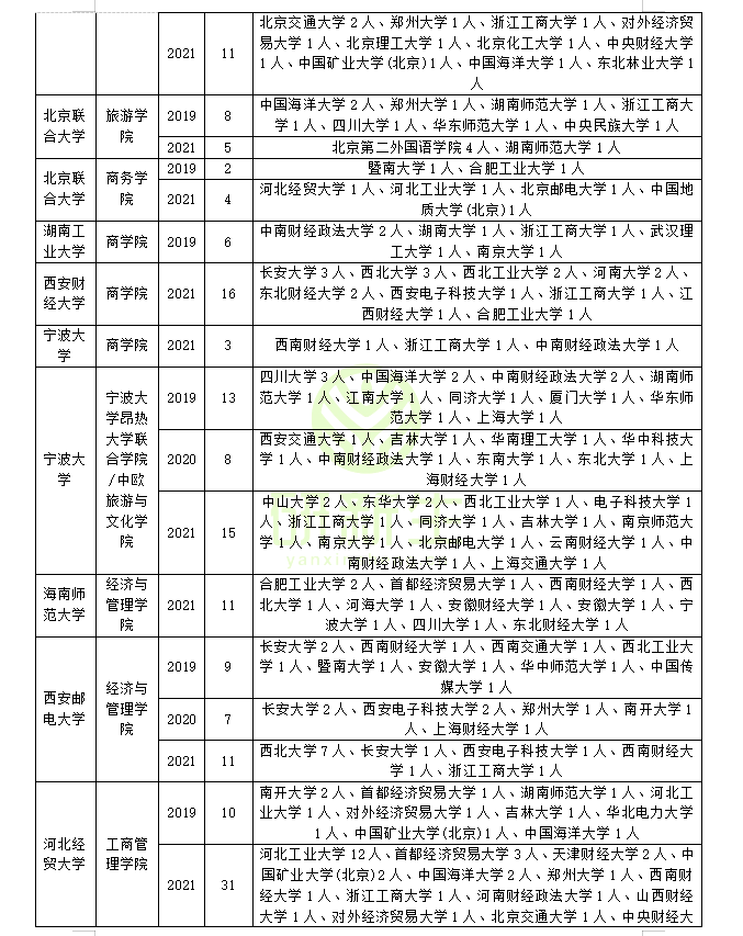 工商管理考研调剂：近三年录取院校和考生来源分析