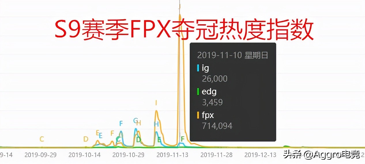 IG夺冠为什么影响这么大(为什么同样是S赛夺冠，FPX的热度，完全没法跟IG与EDG相比？)