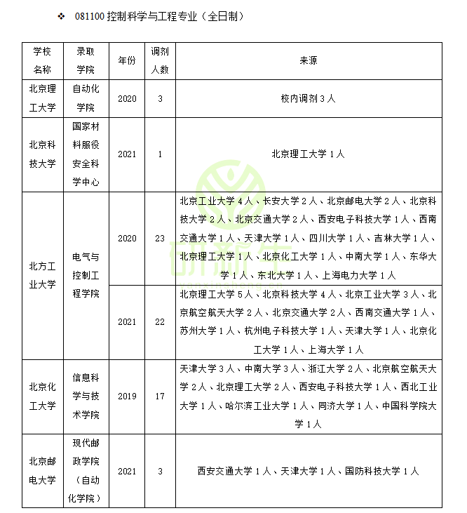 天津工业大学电子与信息工程学院（控制科学与工程调剂）