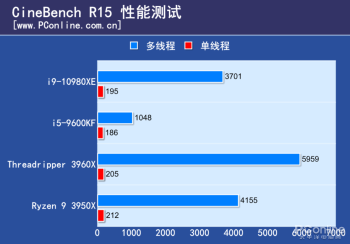 百度网站上的皇家88平台真假(AMD TR 3960X评测：干掉了对手旗舰，却还只是24核的TR小弟)