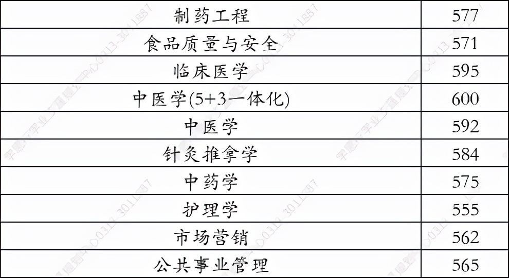 成都中医药大学2021年在河录取分数线（学思行线上高考志愿填报）