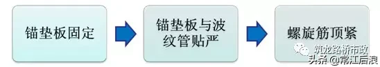 后张法预应力箱梁施工做法细节展示