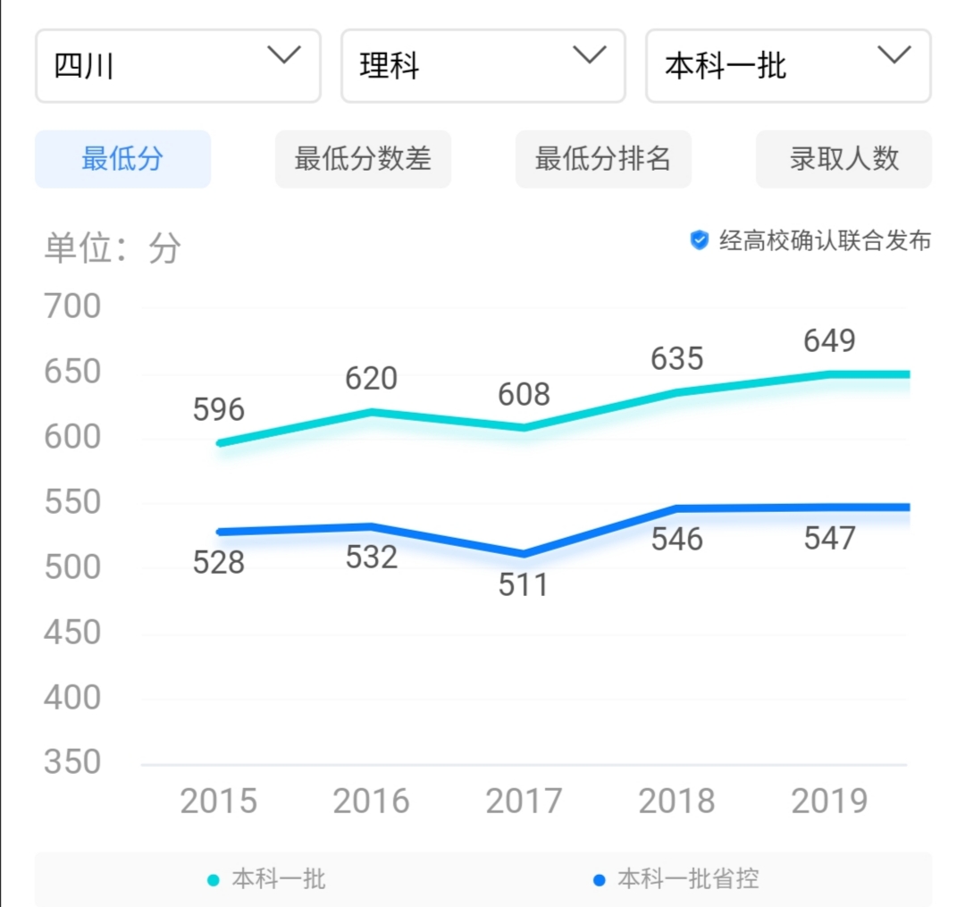 四川大学“锦城学院”，与四川大学是啥关系？看分数线就知道了