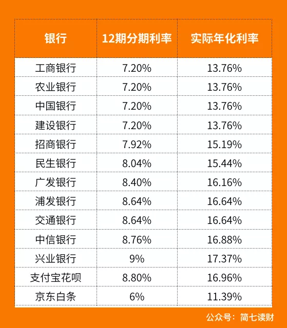 信用卡分期实际利息高达17%，看了这个你还敢分期吗？