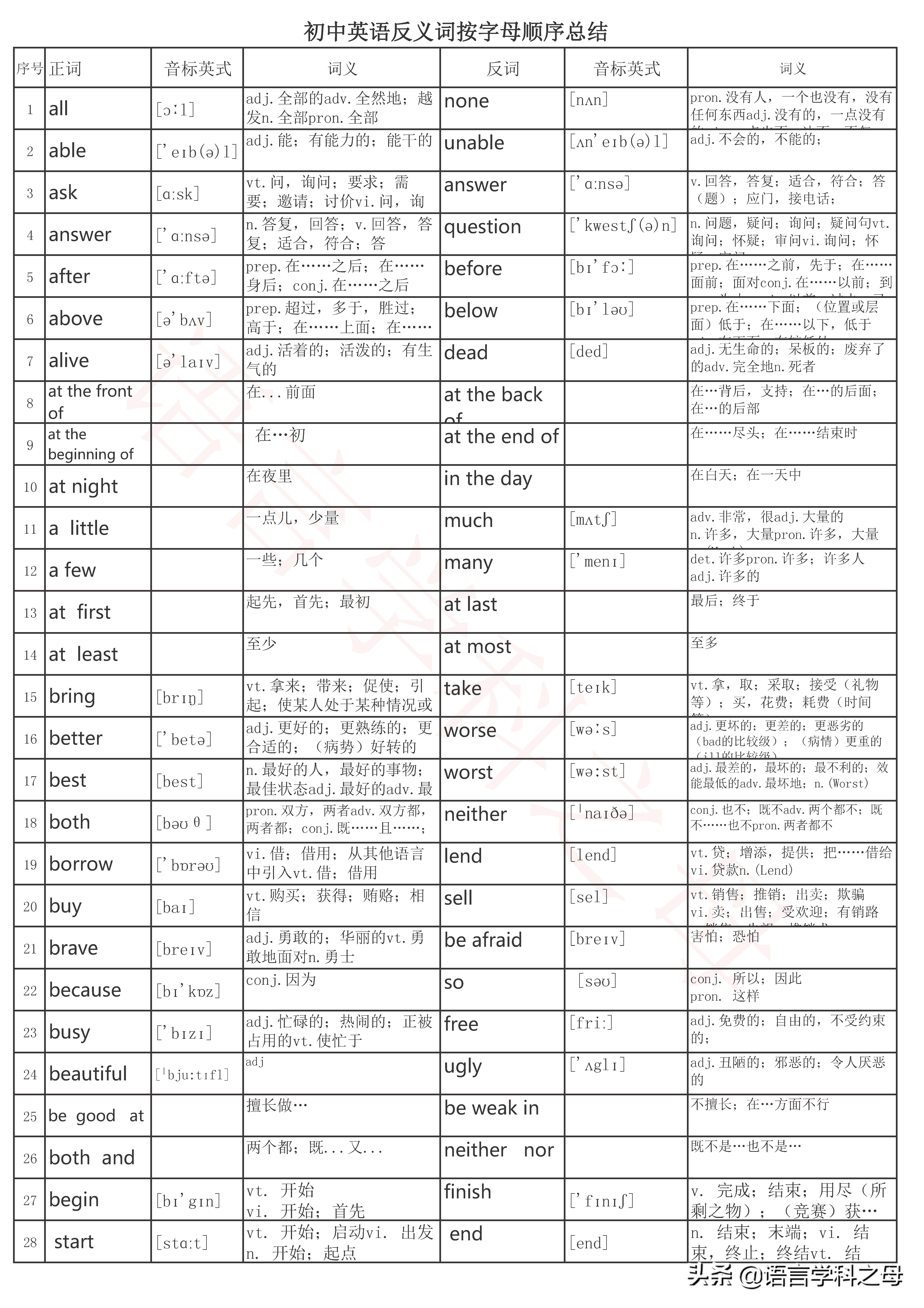 初中英语必背161对反义词精炼句集，含对比用法与真实语境