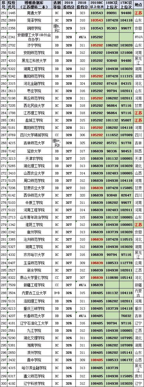 汇总758所高校在江苏高考（理科二本）2017-2019投档线、位次