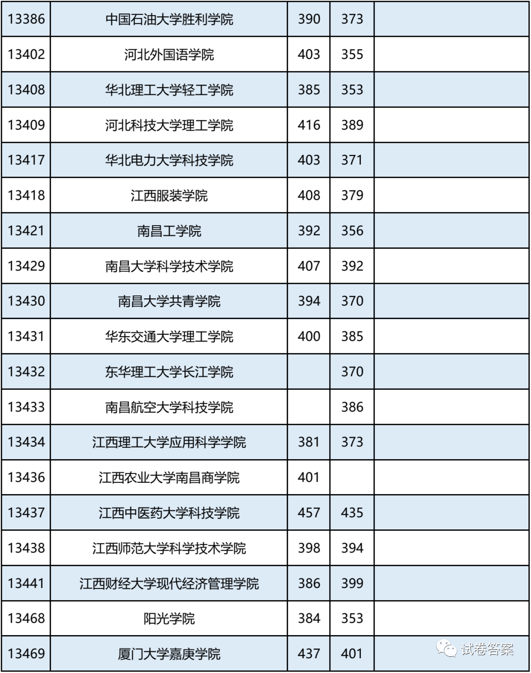 2021广西，报考志愿速看！二本2020年录取分数及能报考的大学情况