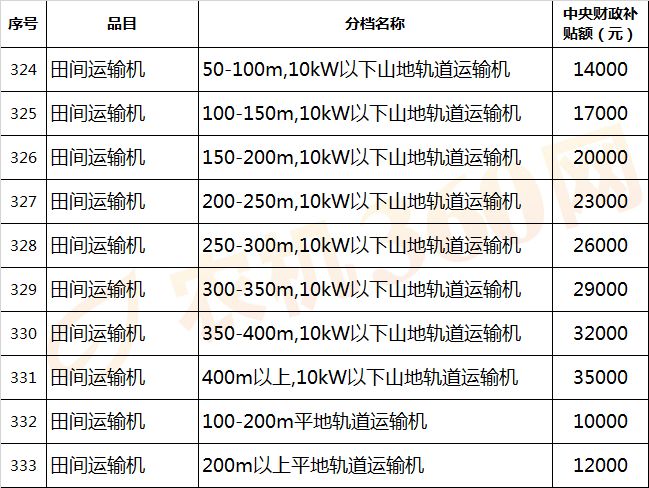 【農(nóng)機補貼】拖拉機最高補貼72600元，還有哪些農(nóng)機有補貼？