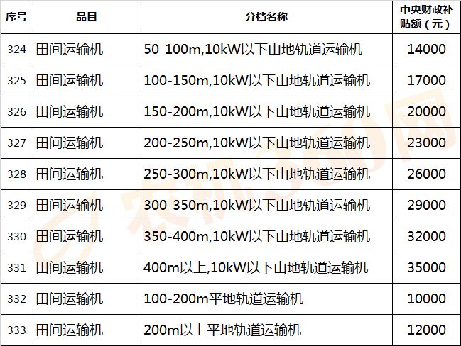 【农机补贴】拖拉机最高补贴72600元，还有哪些农机有补贴？