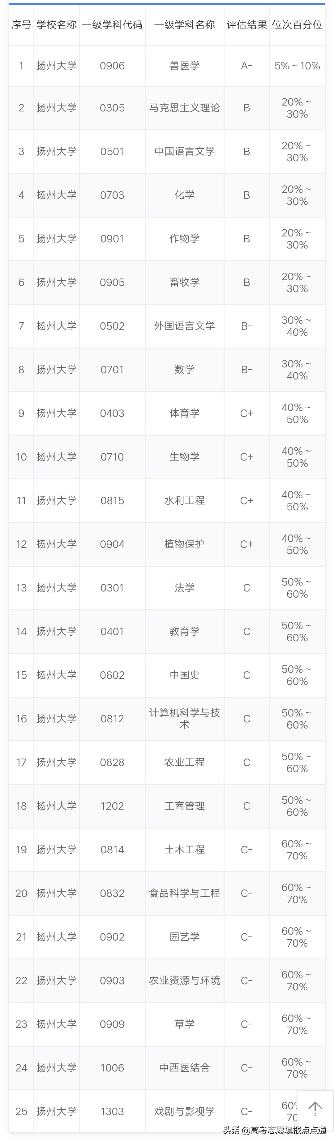 扬州大学优势专业分析及2019、2018、2017年各省录取分数（干货）