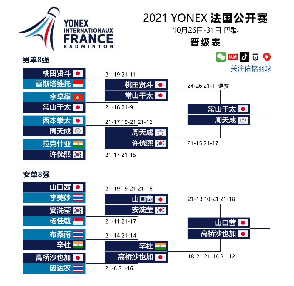 法国甲级足球联赛赛程安排(桃田腰伤退赛 日本仍是最大赢家 法国公开赛决赛赛程出炉)