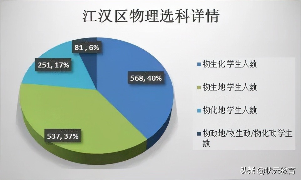 武昌区的学生物理最好？硚口洪山文科崛起？这些区优势逐渐拉大