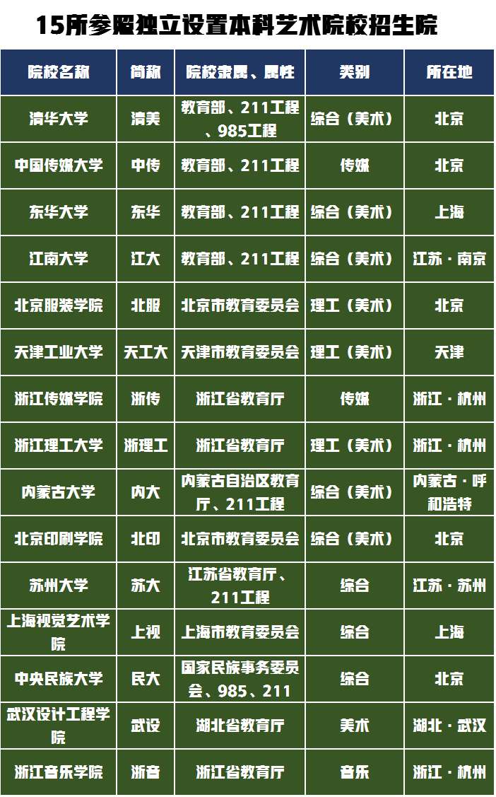 艺考生如何选择专业和院校？从顶级专业性院校到职业院校分类汇总