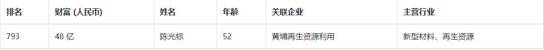 消失的“中国首善”：年赚上亿变低调，自称捐30亿，资本大缩水