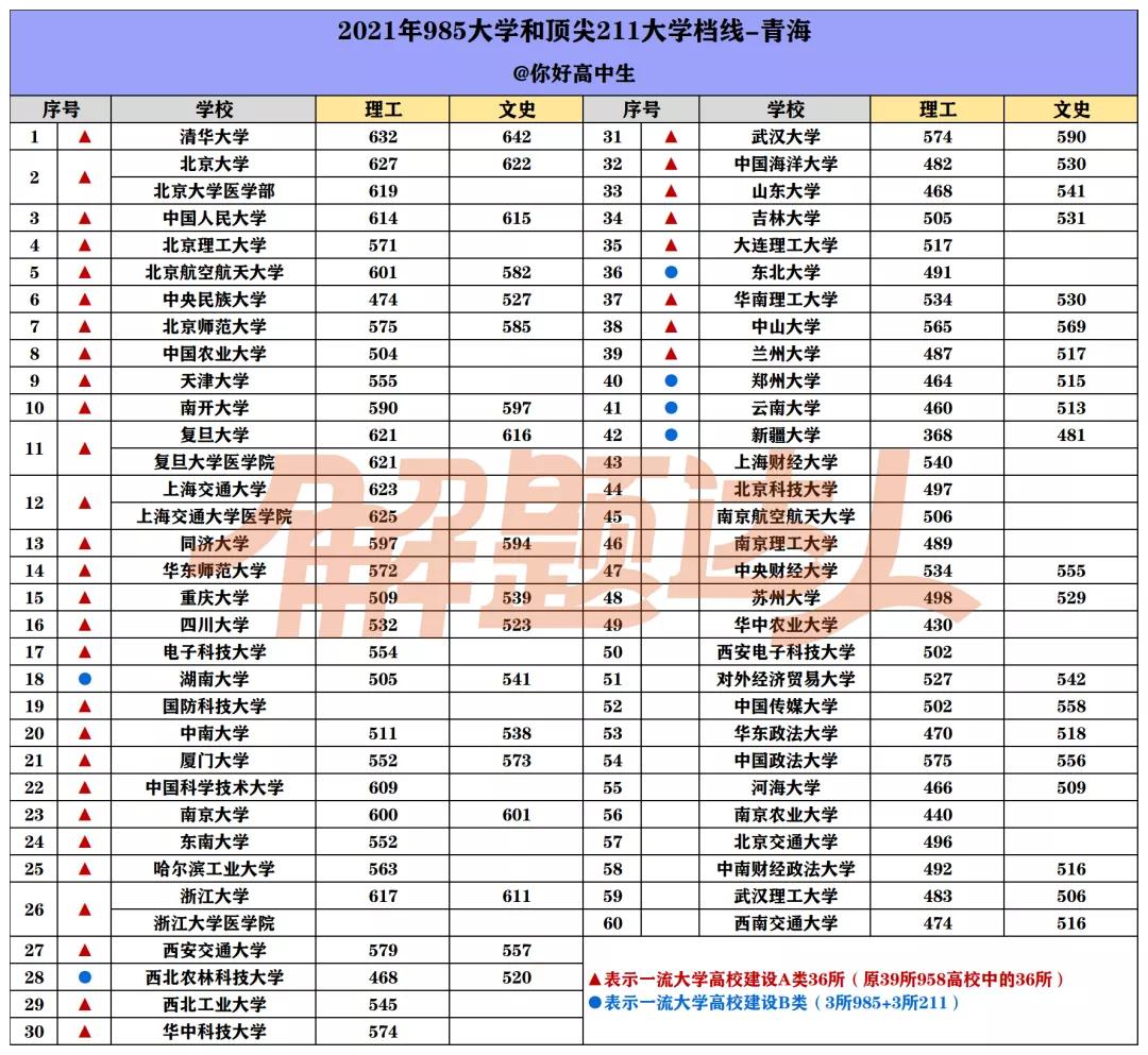 哪个省考985/211最难？盘点2021高考985/211大学在各省最低录取分