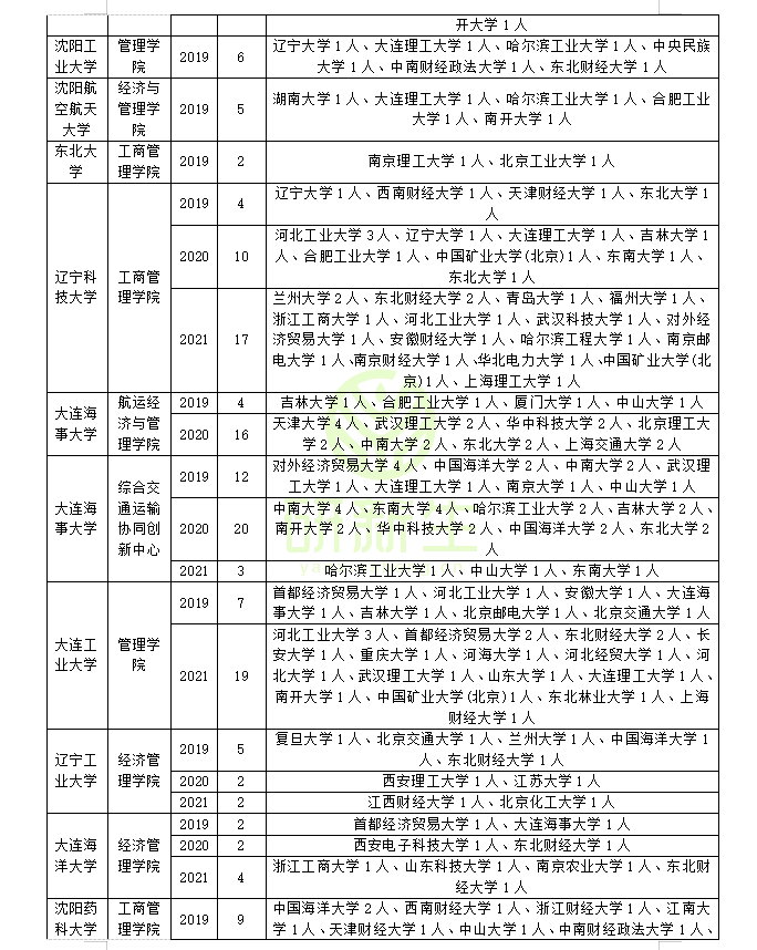 工商管理考研调剂：近三年录取院校和考生来源分析