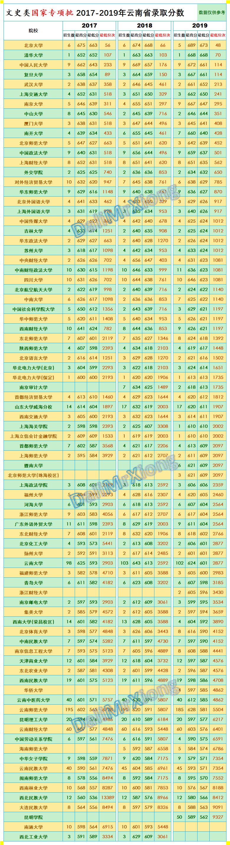 2017年云南高考估分，2017年云南高考总分多少