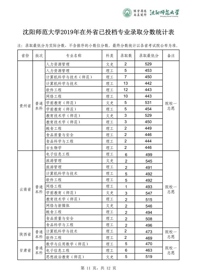 沈阳师范大学2019-2020在全国各省分专业录取分！含艺体