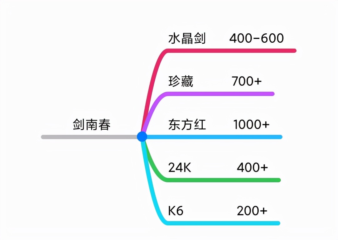 双十一选酒攻略！中高低端知名白酒全介绍，十五大品牌，75个系列