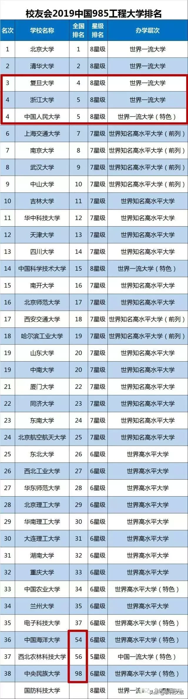 2019中国985和211工程大学排名