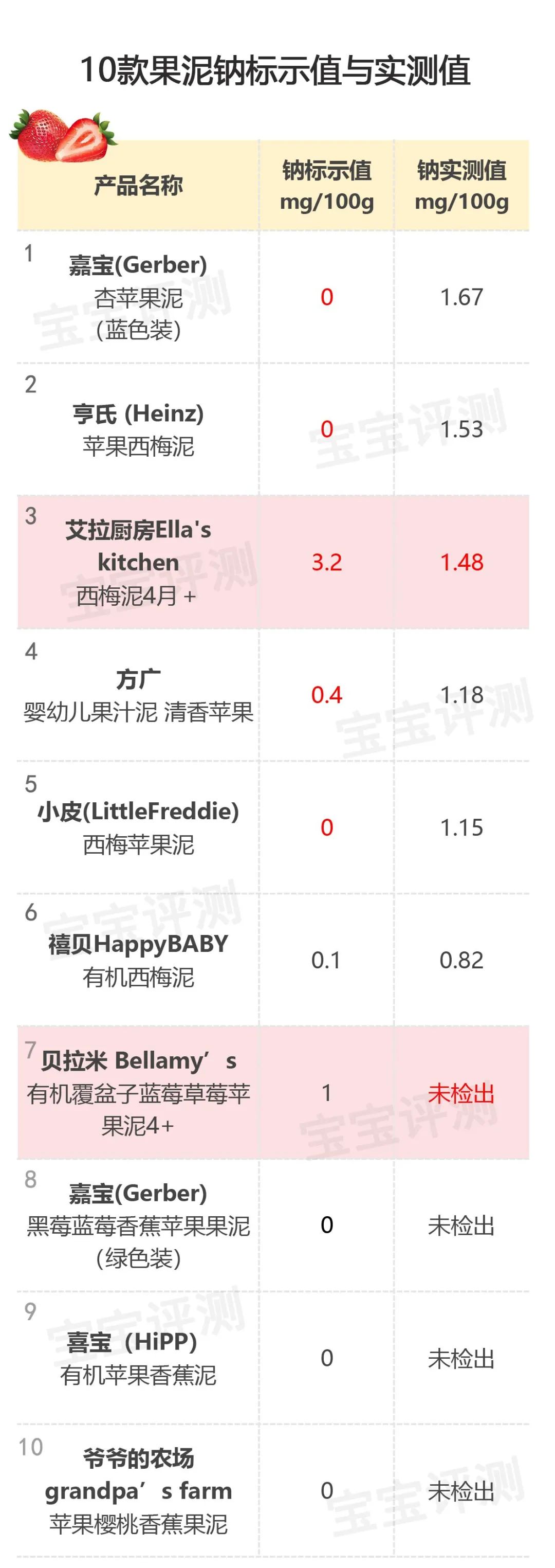 10款宝宝果泥评测下：含糖量、维生素C、钠含量结果出人意料