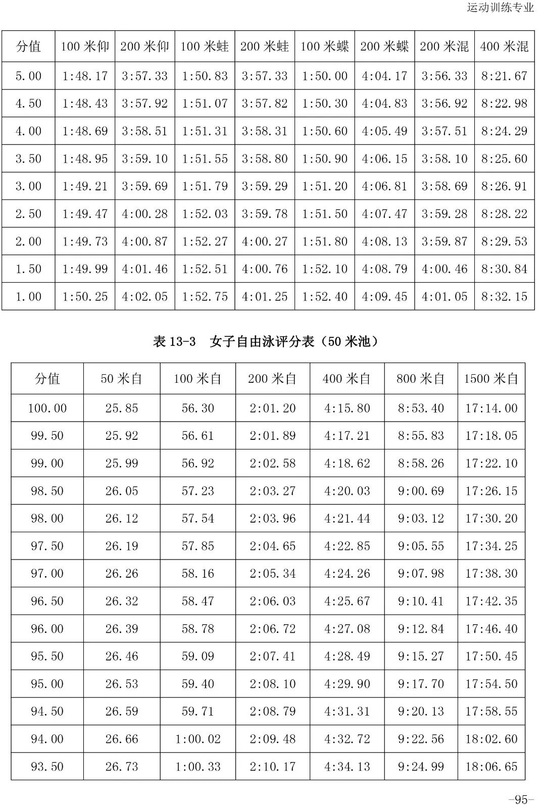 跳水评分.5怎么读(「2020版」体育专项考试方法与评分标准----游泳、跳水、花样游泳)