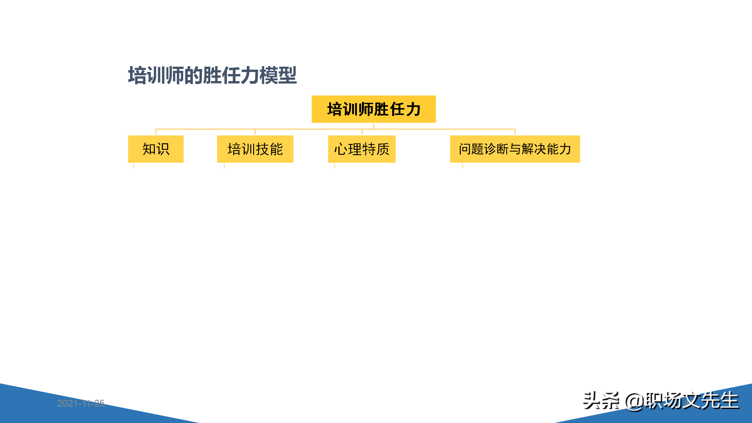 内训师的素质能力模型，45页TTT系列课程内训师的角色认知，专业