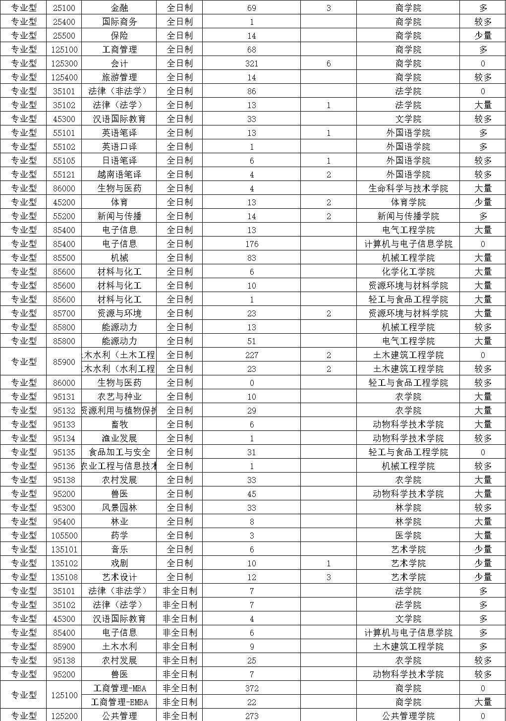 这所B区211院校预计招收调剂生近2000人，包括88个专业